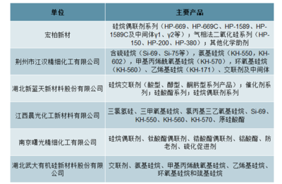 宏柏新材 硅烷细分龙头5亿布局特种有机硅，新材料版图再扩张