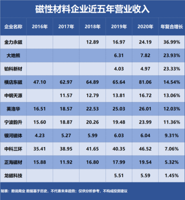 金力永磁、横店东磁、中科三环 谁是最具成长潜力的磁性材料企业？